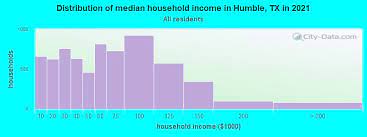 humble texas tx income map earnings