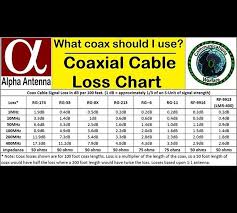 Handy Chart To Explain What Coax To Use For Vhf Uhf Or