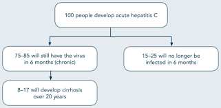 Exhibit 1 4 Disease Course Of Hepatitis C Addressing