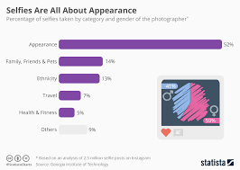 Chart Selfies Are All About Appearance Statista