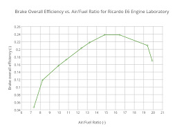 Brake Overall Efficiency Vs Air Fuel Ratio For Ricardo E6