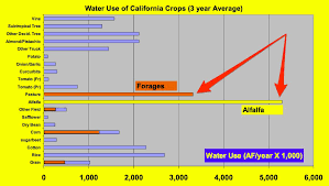 Skitched California Crop Chart Water Usage Animal Rights