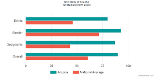 University Of Arizona Diversity Racial Demographics Other
