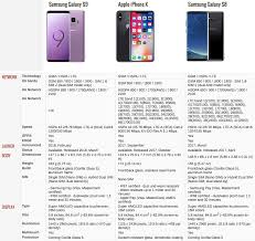 Galaxy S9 Vs Iphone X Vs Galaxy S8 Best Smartphones Comparison