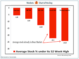 The Average Stock Is In A Bear Market