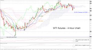 Technical Analysis Wti Crude Oil Futures On Slippery Mode