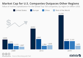 Chart Market Cap For U S Companies Outpaces Other Regions