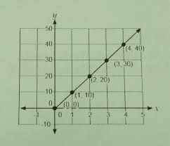 Graph Of The Linear Equation