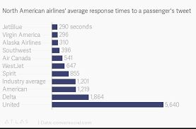 North American Airlines Average Response Times To A