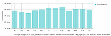 welwyn garden city climate by month a