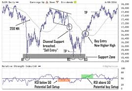 Dow Jones Investors Technical Analysis Strategies In