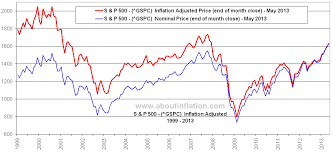 S P 500 Index Inflation Adjusted Chart About Inflation