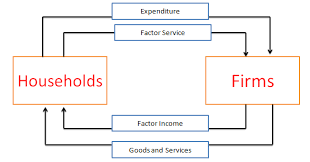 Circular Flow Of Income In Two Sector Economy