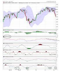Indian Stock Market Detailed Technical Analysis With Chart