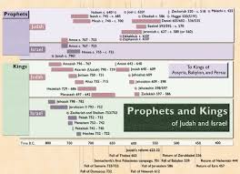 Bible Chronology Timeline Chronology Of The Old Testament