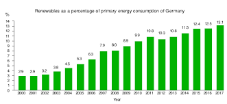 Renewable Energy In Germany Wikipedia