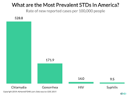 The Places In America With The Highest And Lowest Std Rates