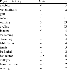 Met Intensities For Specific Physical Activity Download Table
