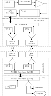 Data Flow Chart Of The Rfid Sensor System Download
