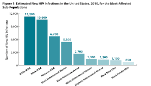 Estimates Of New Hiv Infections In The United States 2008