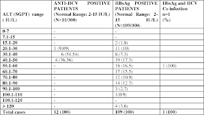 The normal range of values for alt (sgpt) is about 7 to 56 units per liter of serum. Table 5 From Prevalence Risk Factors And Enzyme Profile Of Hepatitis B And C Virus Infection In Patients Of Chronic Liver Disease In A Rural Area Of Up India Semantic Scholar