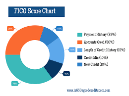 Credit Score Chart Archives Find A List Of Charts Here
