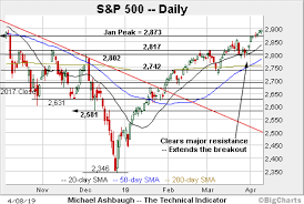 Charting The S P 500s Approach Of The 2 900 Mark Marketwatch