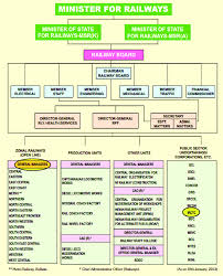 Organizational Chart Of The Indian Railways Download