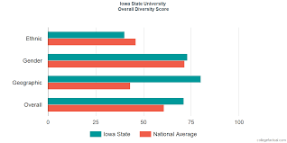 Iowa State University Diversity Racial Demographics Other