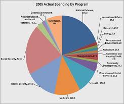 Usa Pie Chart Of Spending