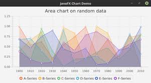 Working With Javafx Chart Apis