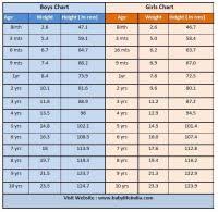 Age Wise Height And Weight Chart For Indian Baby Boys And