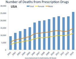 File Us Timeline Prescription Drug Overdose Deaths Jpg