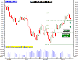 Mcx Crude Oil Technical Analysis Chart And Commodity Tips