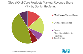 Address pain and oral care concerns at home. Oral Care Products Market Growth Trends And Forecast 2019 2024