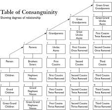 Table Of Consanguinity Showing Degrees Of Relationship