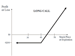 Options Profit Loss Diagrams Profit Loss Curves
