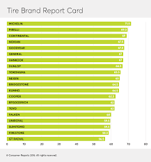 Consumer Reports Ranks Top Tire Manufacturers Tire Review