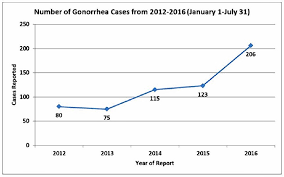 Gonorrhea On Rise Due To Antibiotic Resistance