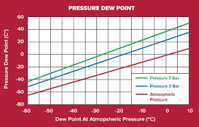 relative humidity vs dew point in