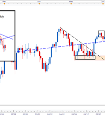Dax Weak Posturing On Daily Time Frame Hourly Chart In