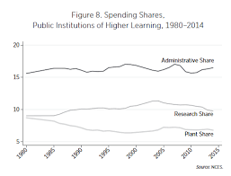 Bloat Does Not Explain The Rising Cost Of Education