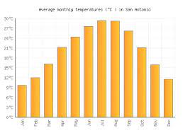san antonio weather averages monthly