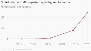 Global Internet Traffic Yesterday Today And Tomorrow