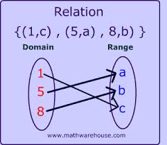 Math Functions And Relations What Makes Them Different And