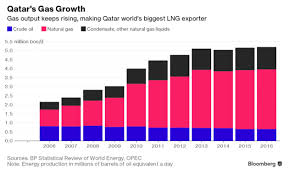 Qatar Charts Second Gas Boom As Saudis Try To Tighten The
