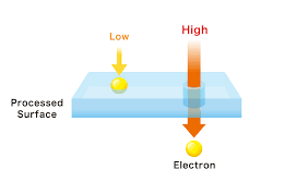 electron beam eb processing