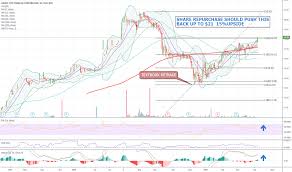 Pcb Stock Price And Chart Nasdaq Pcb Tradingview