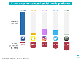 Why Churn Rate Matters Which Social Media Platforms Are