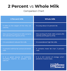 Difference Between 2 Percent And Whole Milk Difference Between